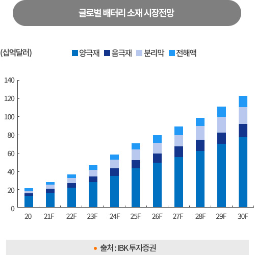 글로벌 배터리 소재 시장전망