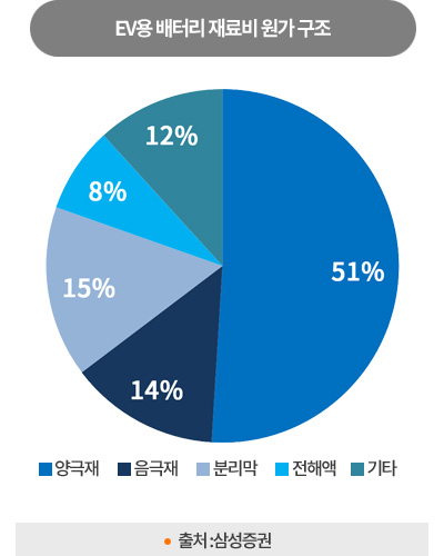 EV용 배터리 재료비 원가 구조