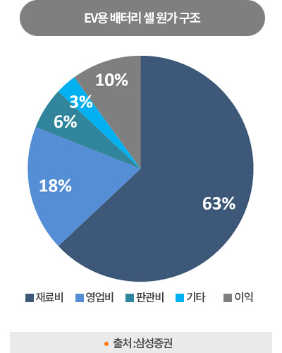 EV용 배터리 셀 원가 구조