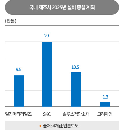 국내 제조사 2025년 설비 증설 계획