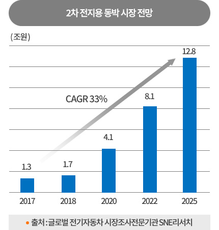 2차 전지용 동박 시장 전망