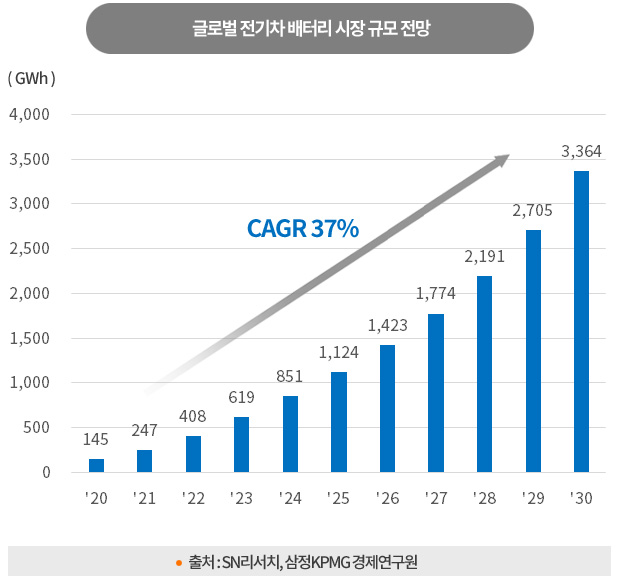 글로벌 전기차 배터리 시장 규모 전망