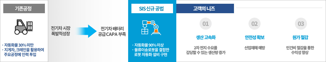 SIS사업현황
