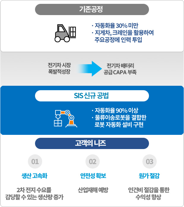 SIS사업현황