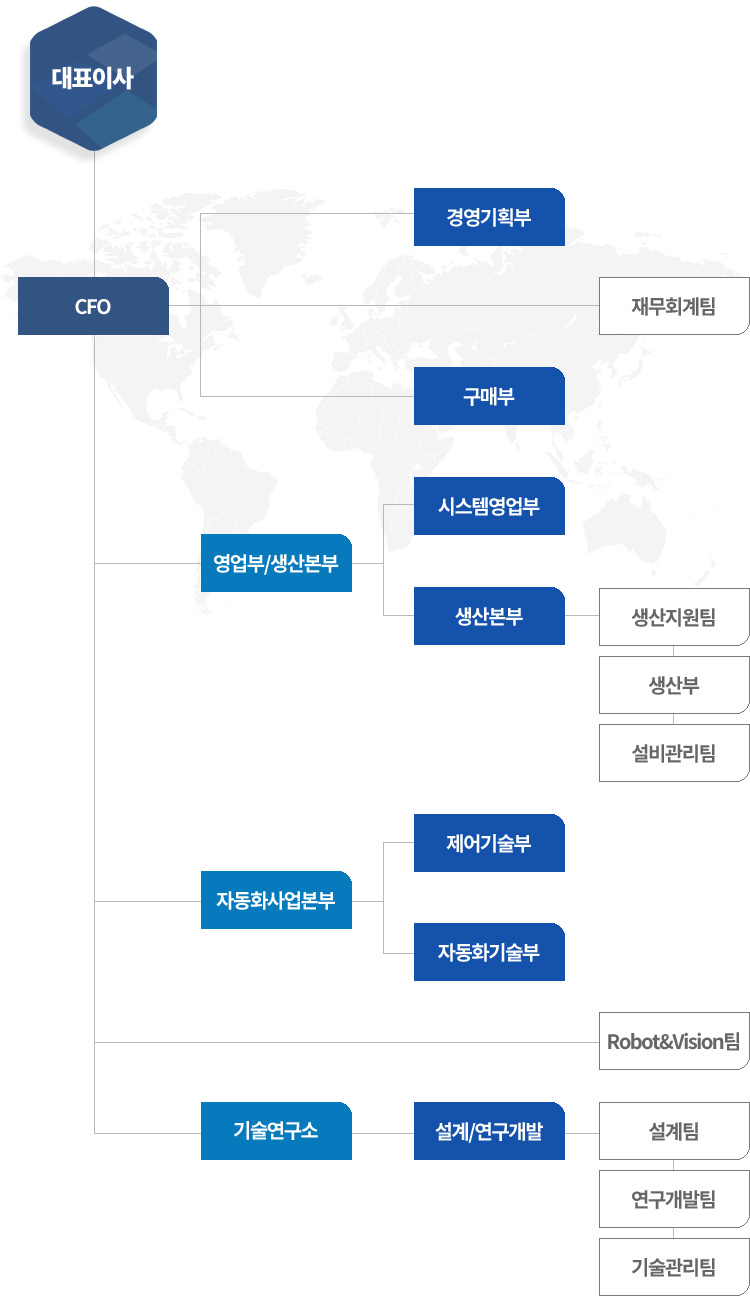 에스아이에스(주) 조직도